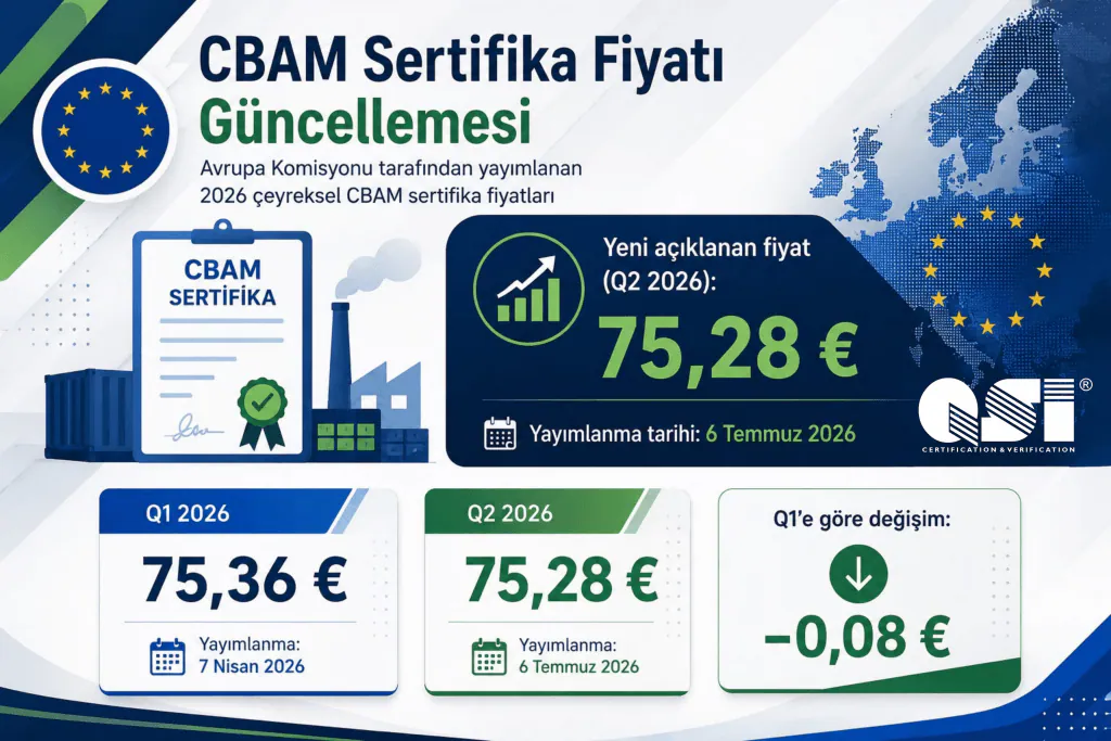 CBAM Sertifika Fiyatı Q2 2026 İçin Güncellendi